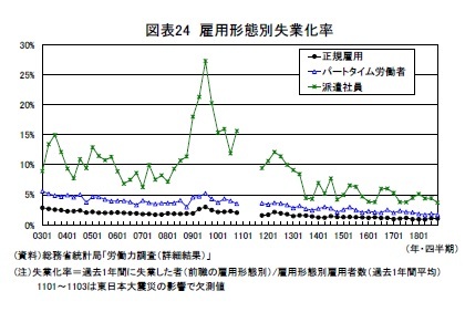 図表24 雇用形態別失業化率