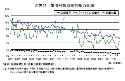 図表25 雇用形態別非労働力化率