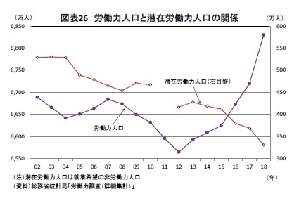 図表26 労働力人口と潜在労働力人口の関係