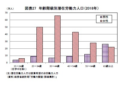 図表27 年齢階級別潜在労働力人口（2018年）