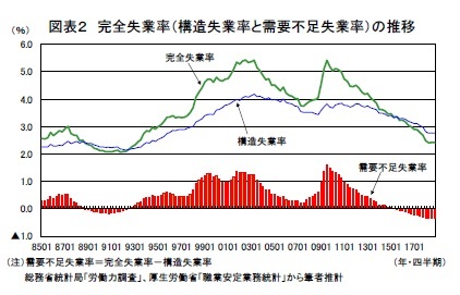 図表２ 完全失業率（構造失業率と需要不足失業率）の推移