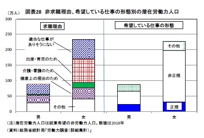 図表28 非求職理由、希望している仕事の形態別の潜在労働力人口