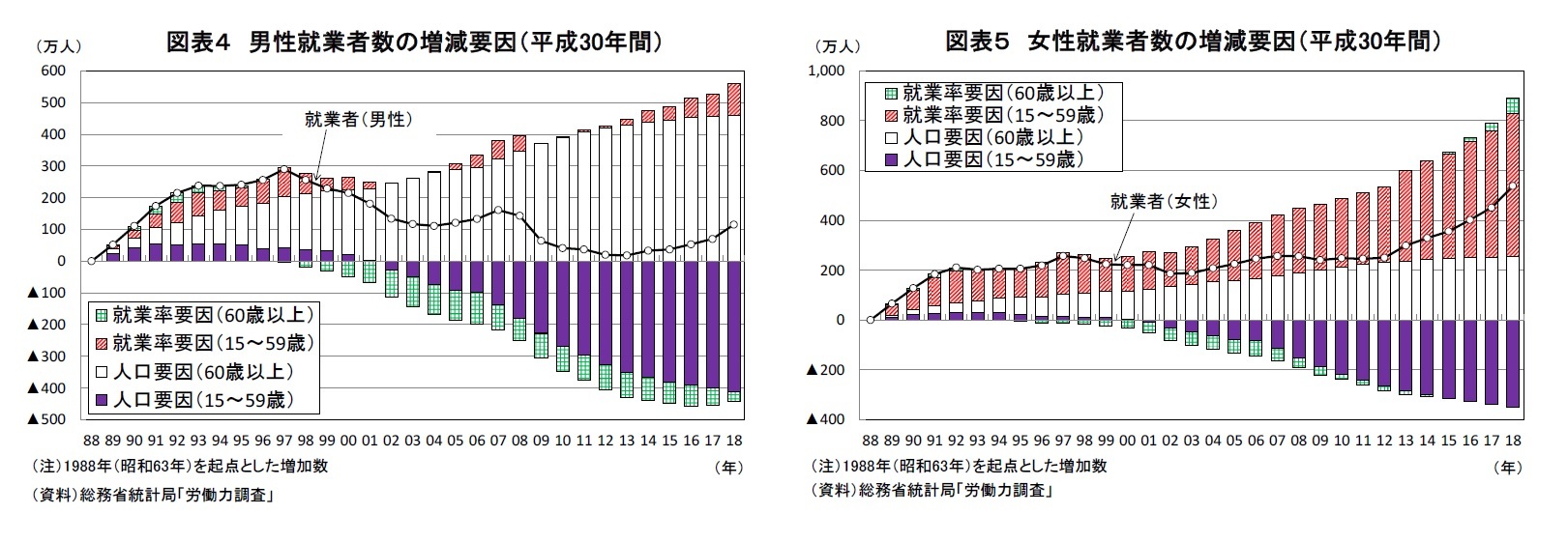 図表４ 男性就業者数の増減要因（平成30年間）/図表５ 女性就業者数の増減要因（平成30年間）