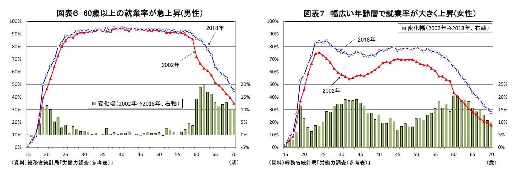 図表６ 60歳以上の就業率が急上昇(男性）/図表７ 幅広い年齢層で就業率が大きく上昇(女性）