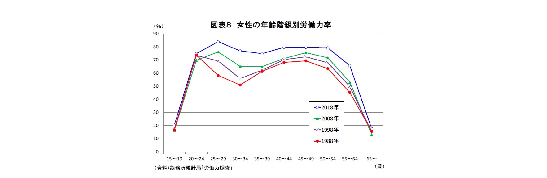 図表８ 女性の年齢階級別労働力率