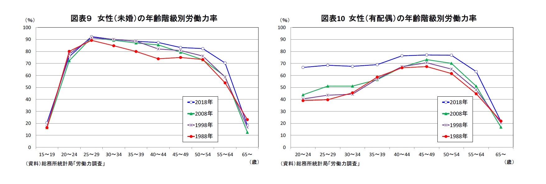 図表９ 女性（未婚）の年齢階級別労働力率/図表10 女性（有配偶）の年齢階級別労働力率