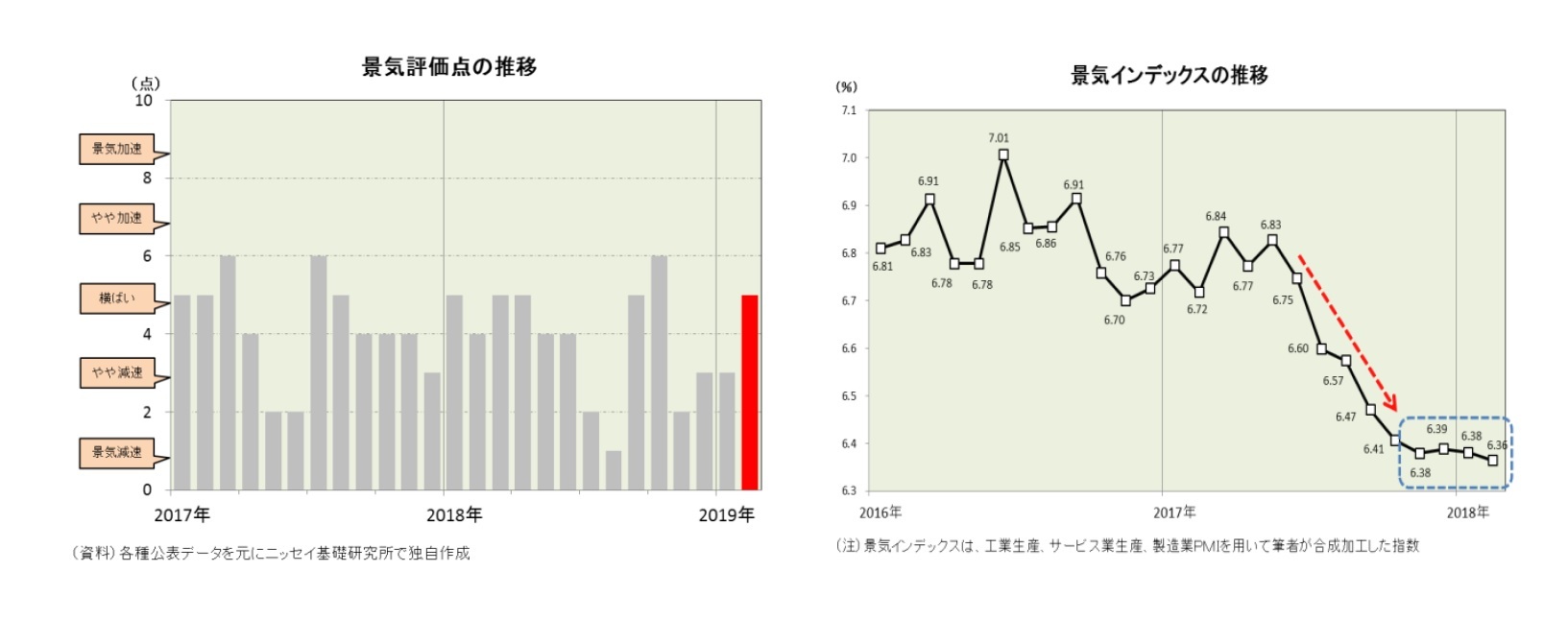 景気評価点の推移/景気インデックスの推移
