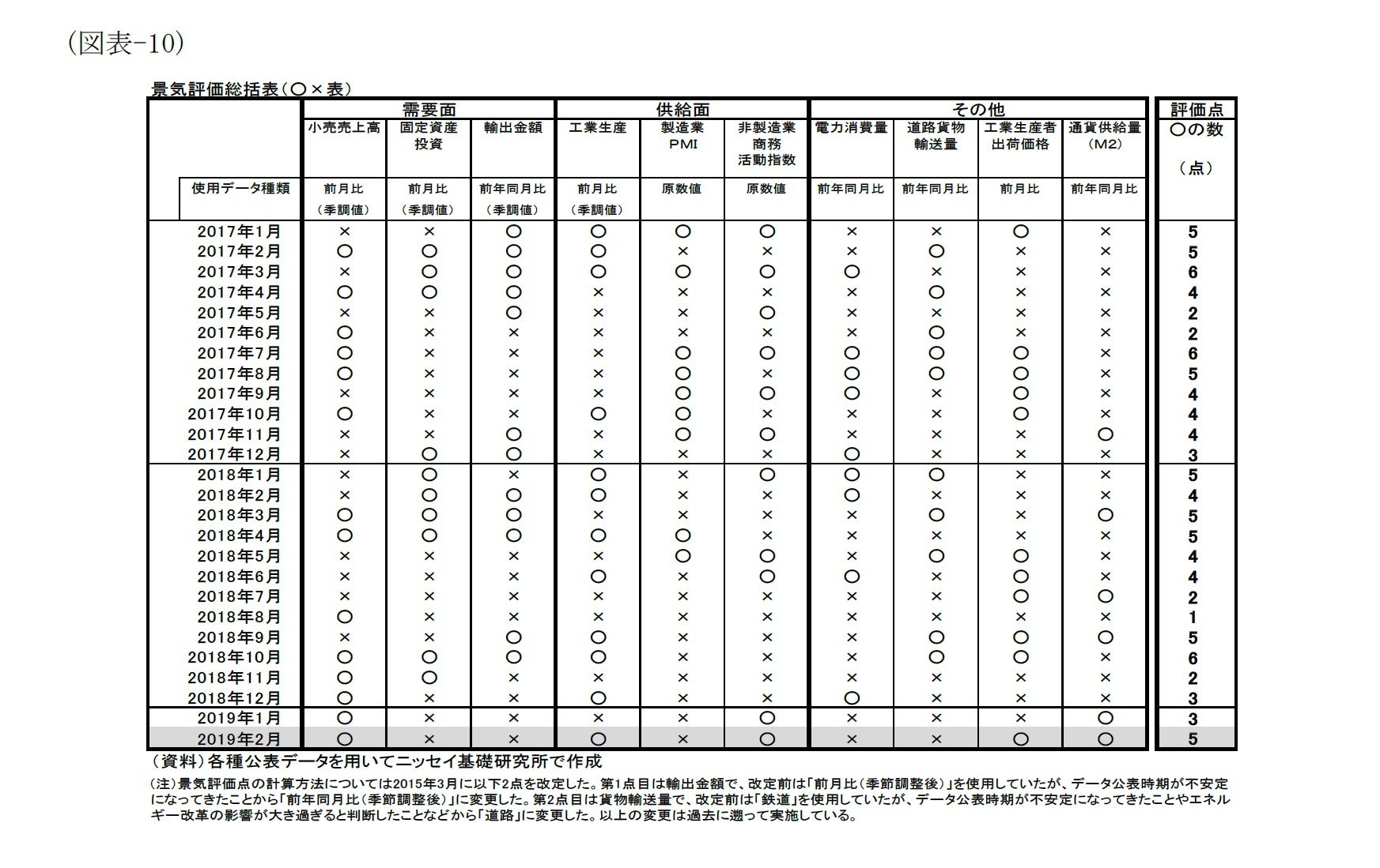 （図表-10）景気評価点総括表(○×表)