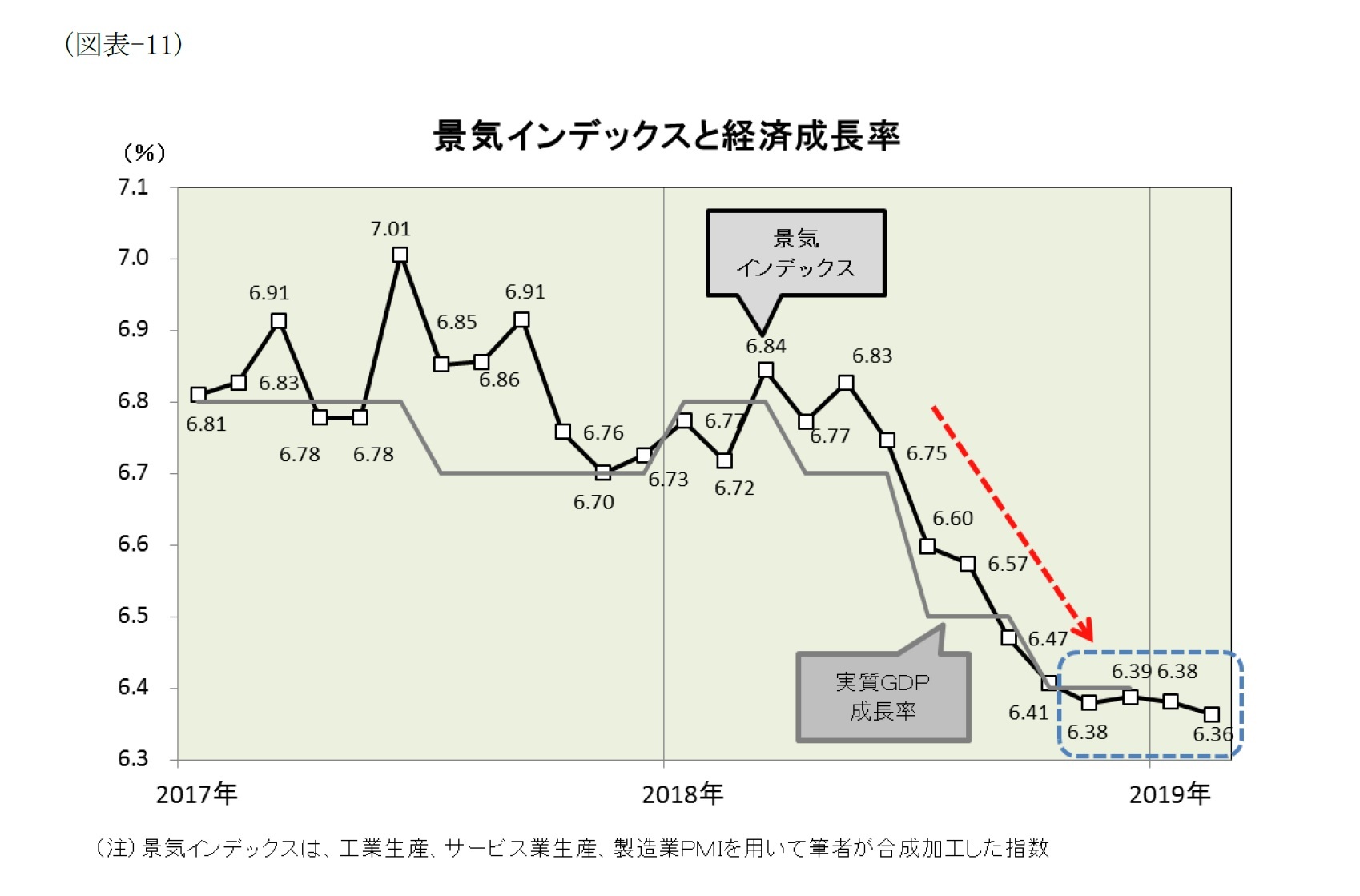 （図表-11）景気インデックスと経済成長率