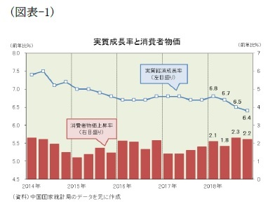 （図表-1）実質成長率と消費者物価