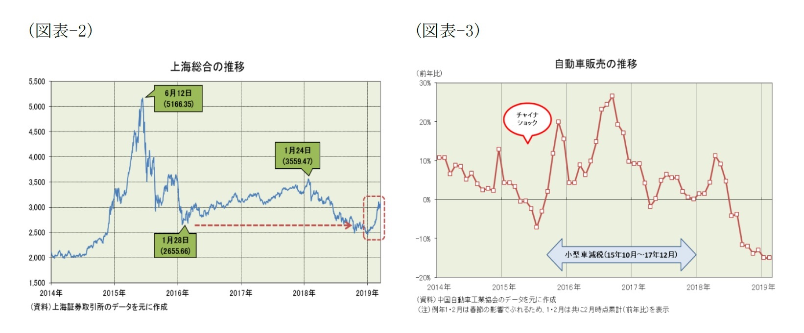 (図表-2)上海総合の推移/(図表-3)自動車販売の推移