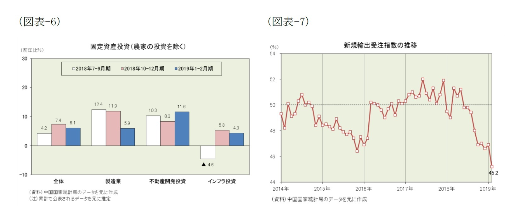 （図表-6）固定資産投資(農家の投資を除く)/（図表-7）新規輸出受注指数の推移