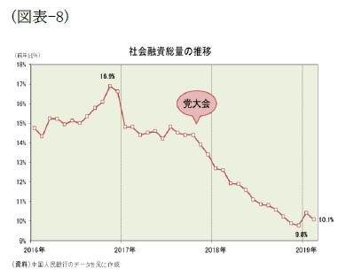 (図表-8)社会融資総量の推移
