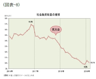 （図表-8）社会融資総量の推移