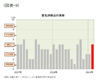 (図表-9)景気評価点の推移