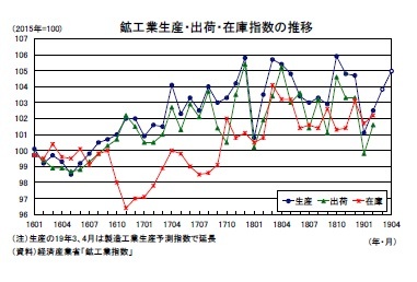 鉱工業生産・出荷・在庫指数の推移