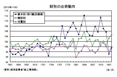 財別の出荷動向