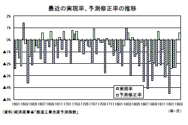 最近の実現率、予測修正率の推移