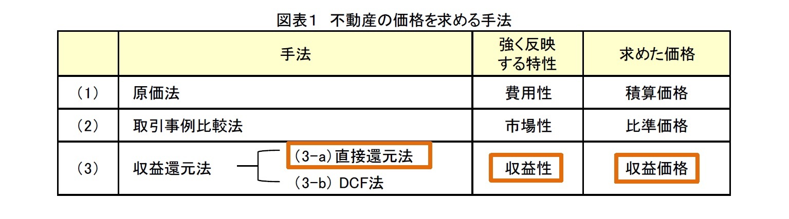 図表１　不動産の価格を求める手法
