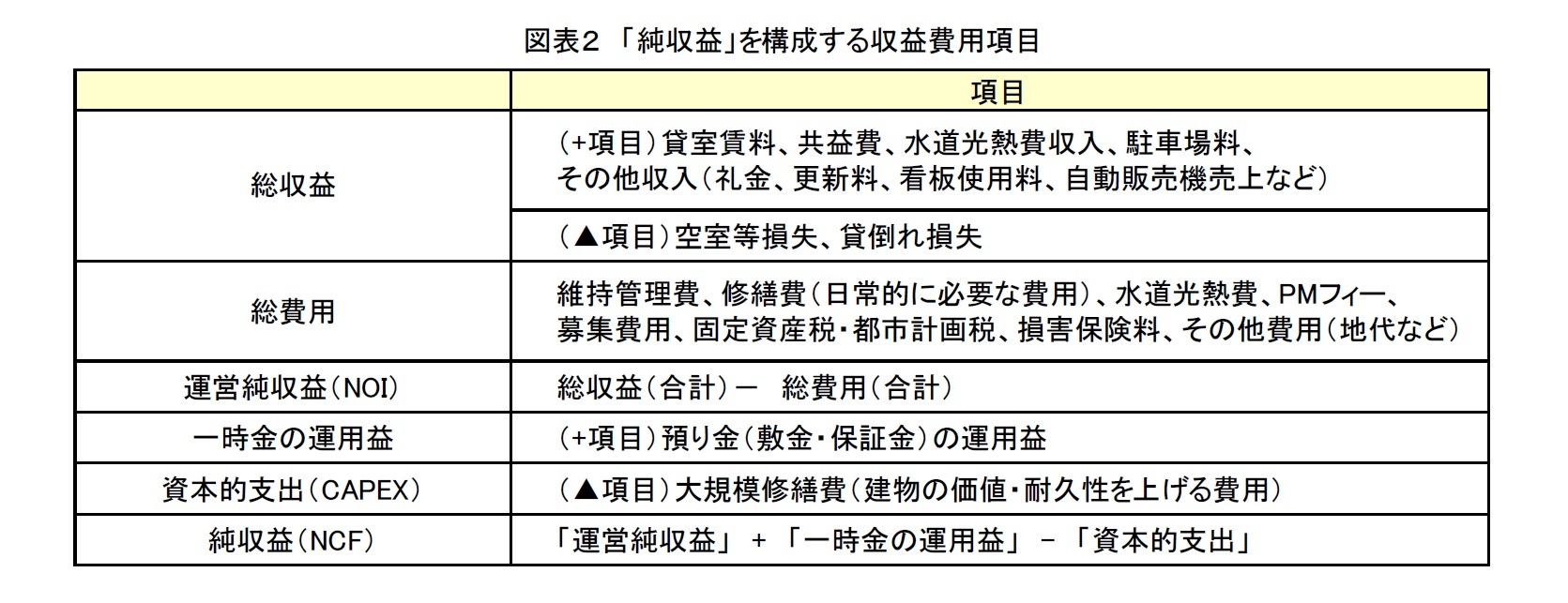 図表２　「純収益」を構成する収益費用項目
