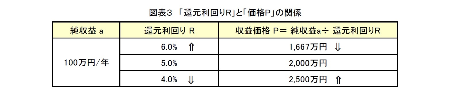 図表３　「還元利回りR」と「価格P」の関係