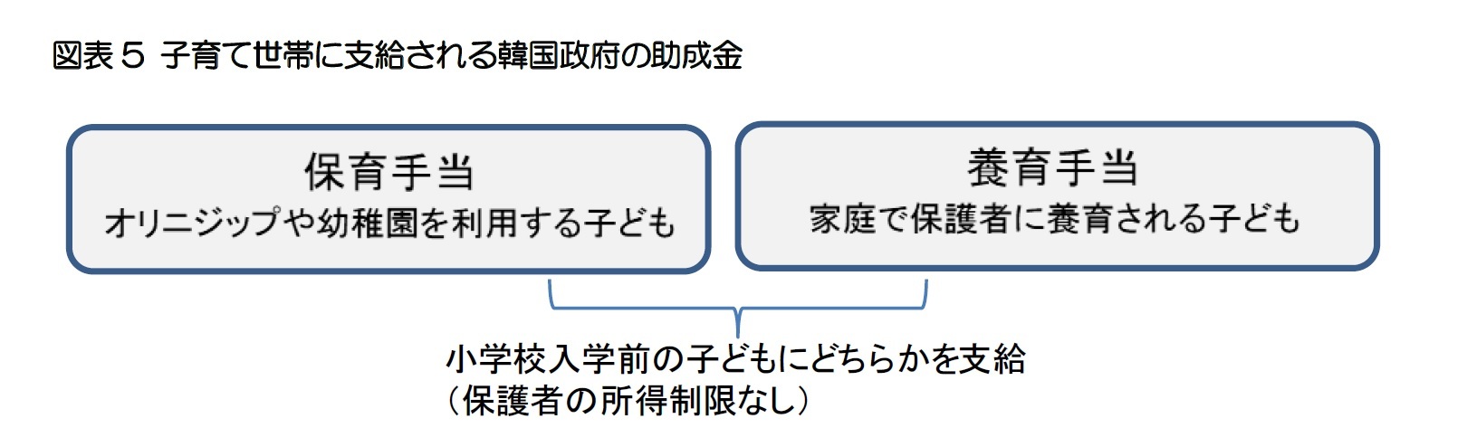 図表5 子育て世帯に支給される韓国政府の助成金