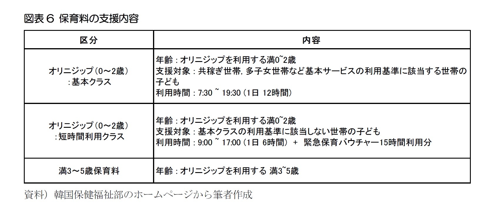 図表6 保育料の支援内容