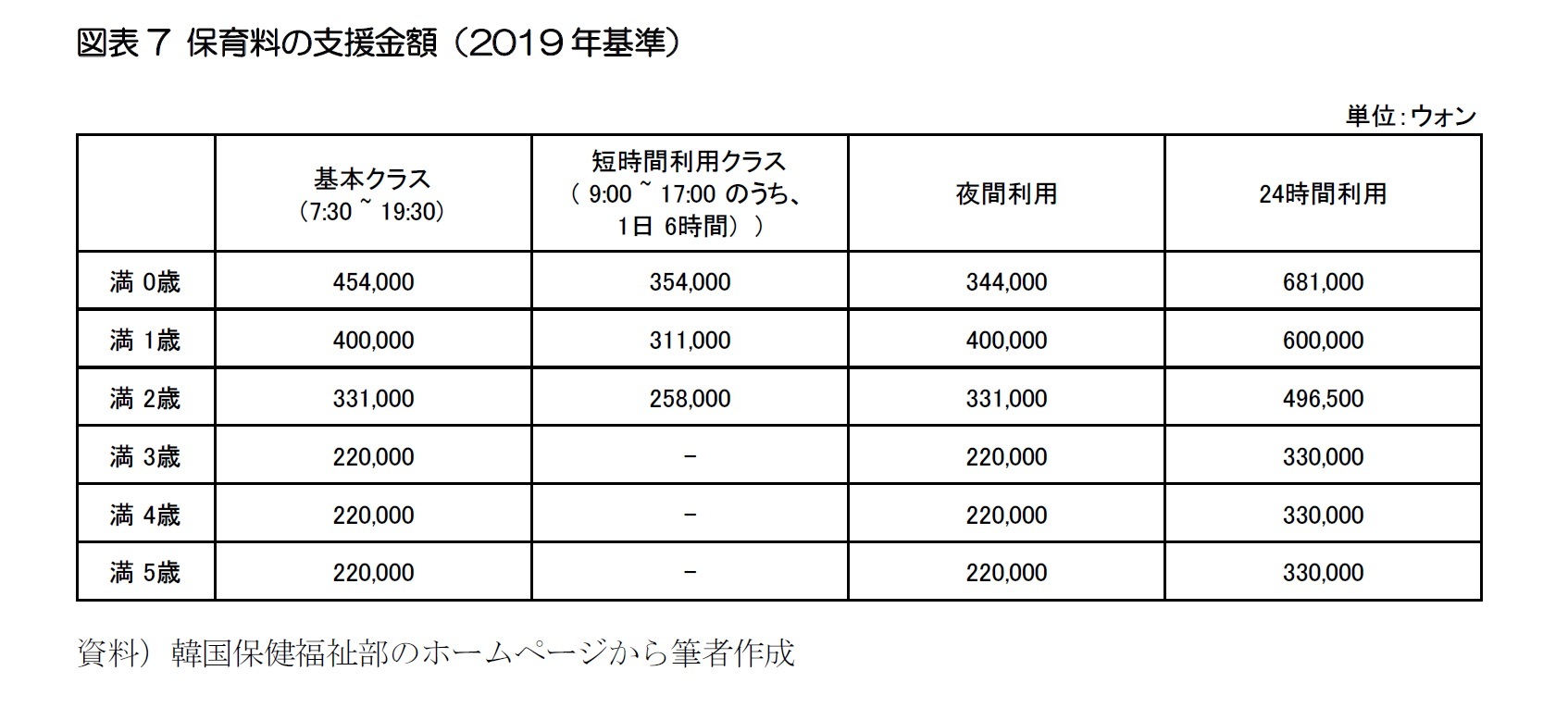 図表7 保育料の支援金額（2019年基準）