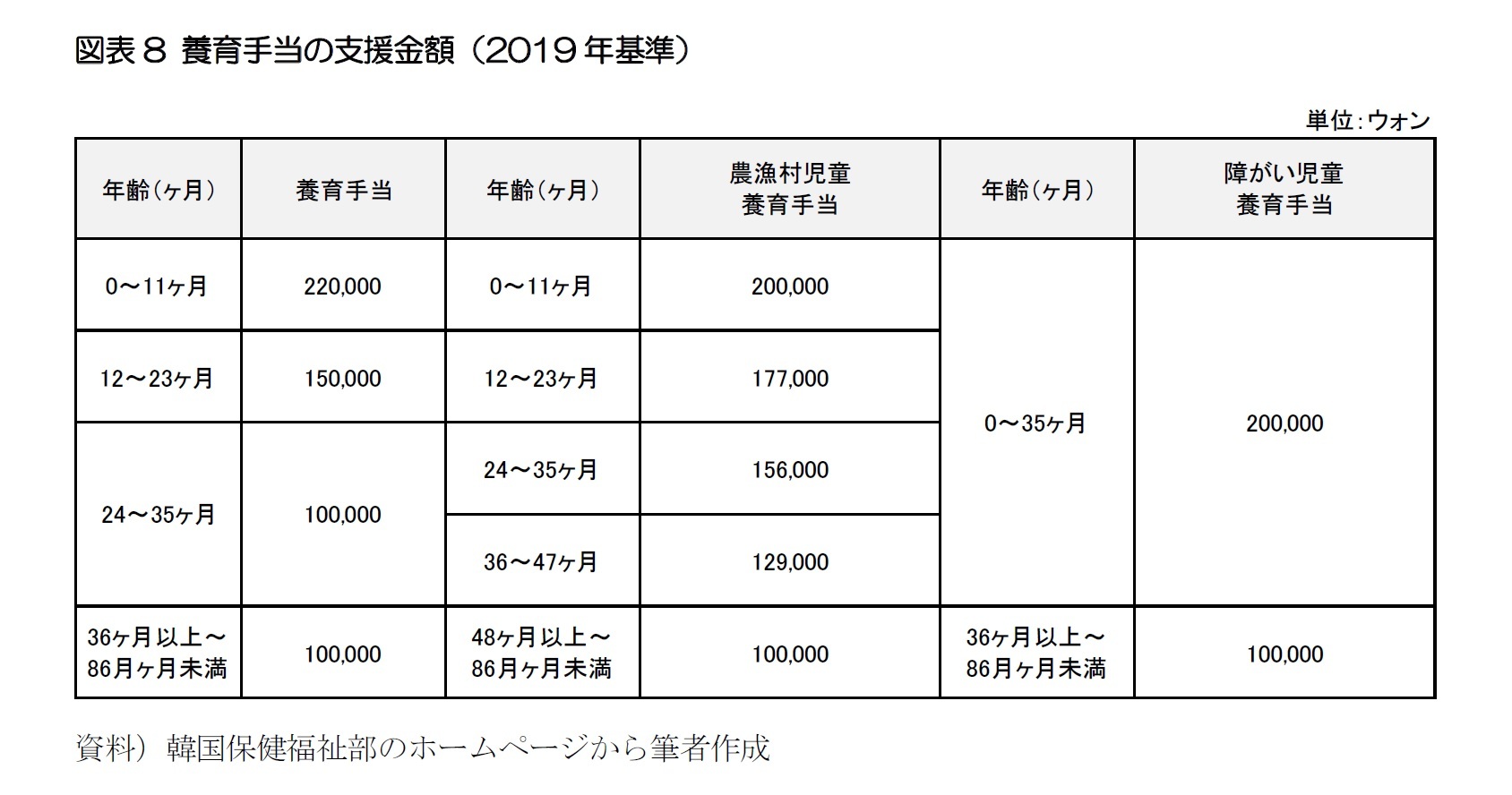 図表8 養育手当の支援金額（2019年基準）