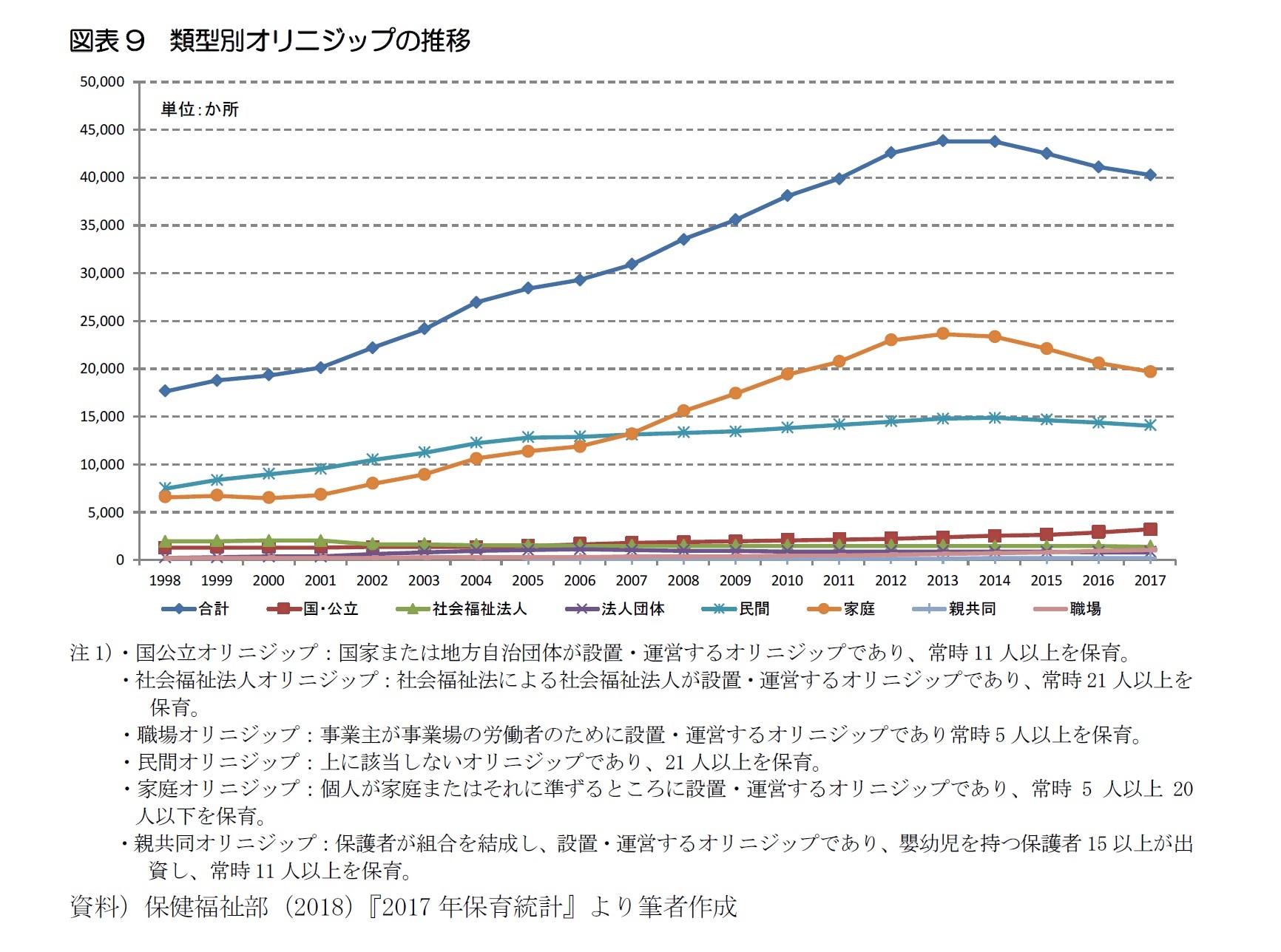 図表9　類型別オリニジップの推移