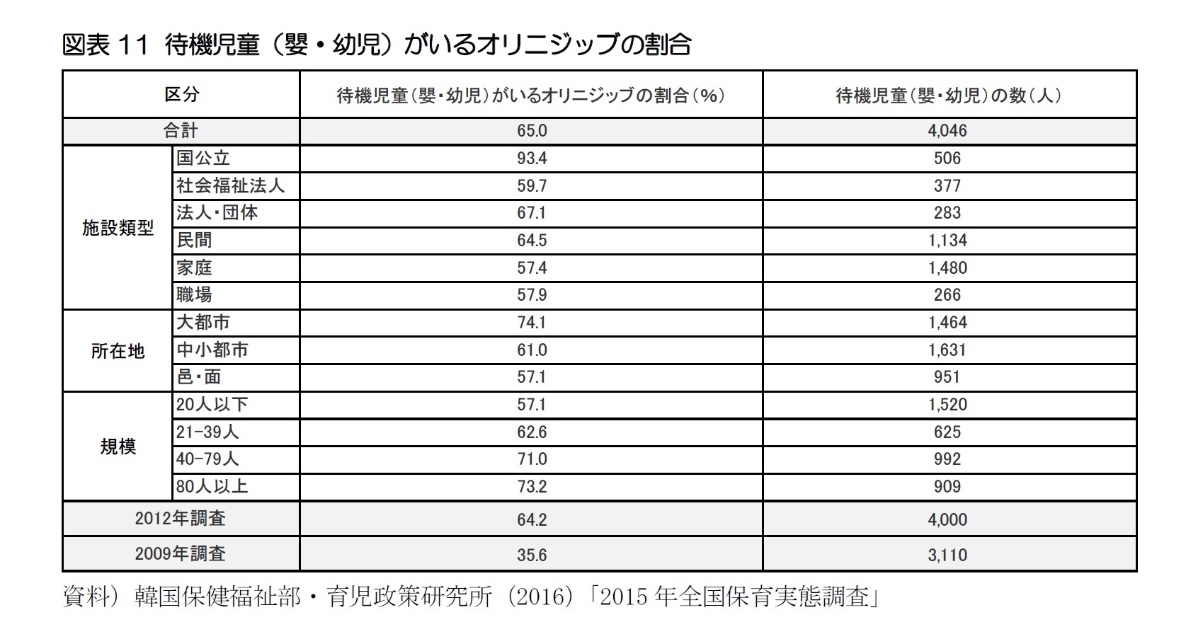 図表11 待機児童（嬰・幼児）がいるオリニジッブの割合