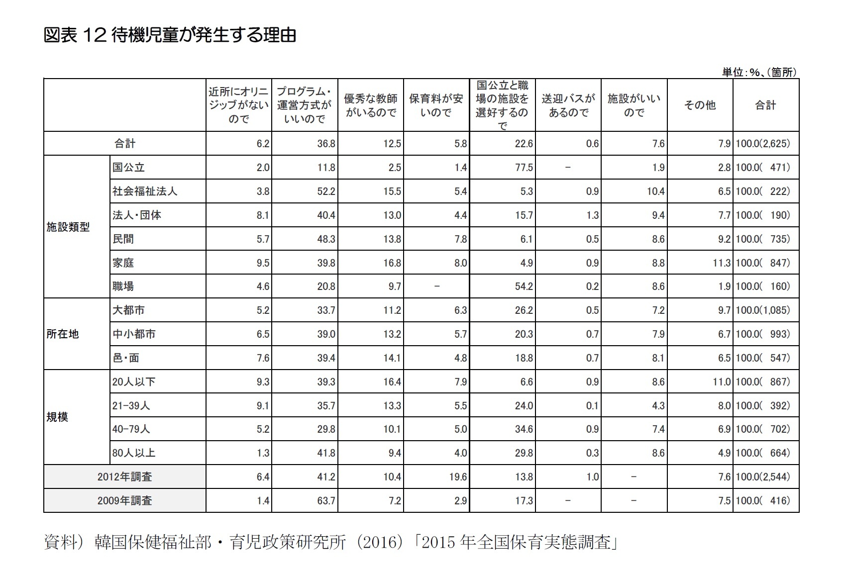 図表12待機児童が発生する理由