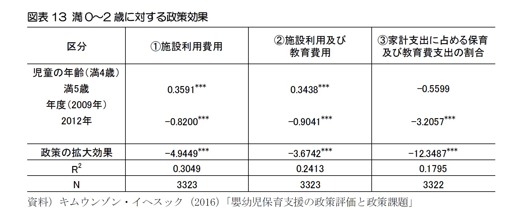 図表13 満0～2歳に対する政策効果
