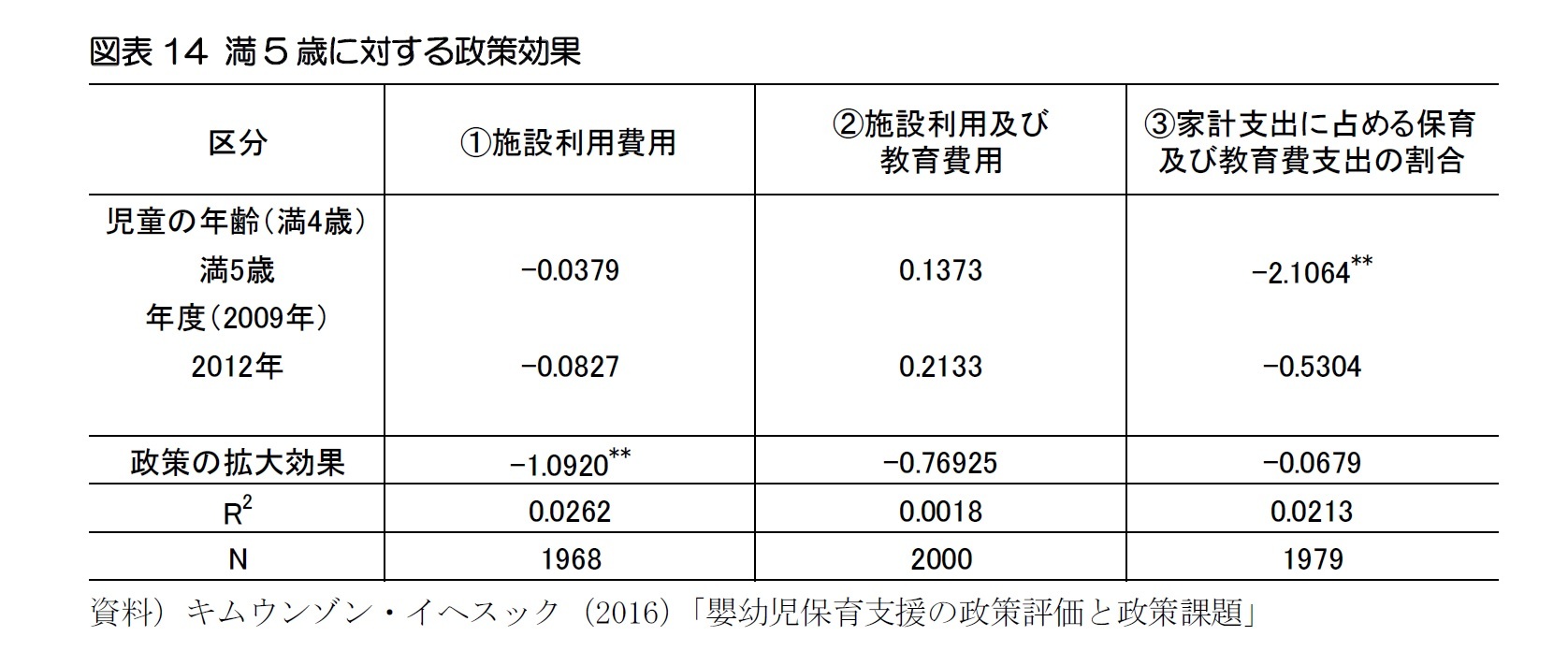 図表14 満5歳に対する政策効果