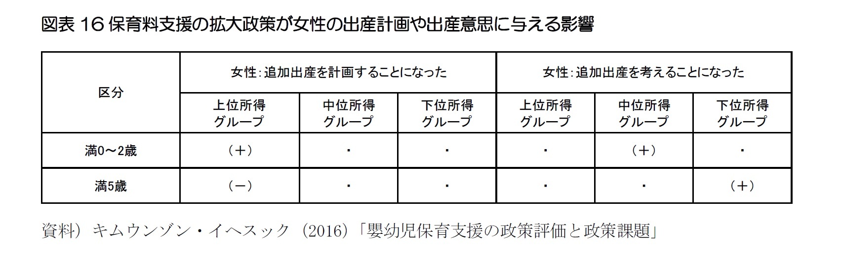 図表16 保育料支援の拡大政策が女性の出産計画や出産意思に与える影響