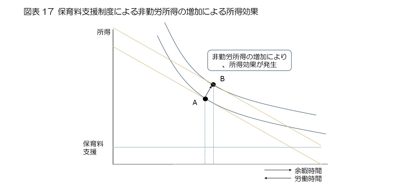 図表17 保育料支援制度による非勤労所得の増加による所得効果