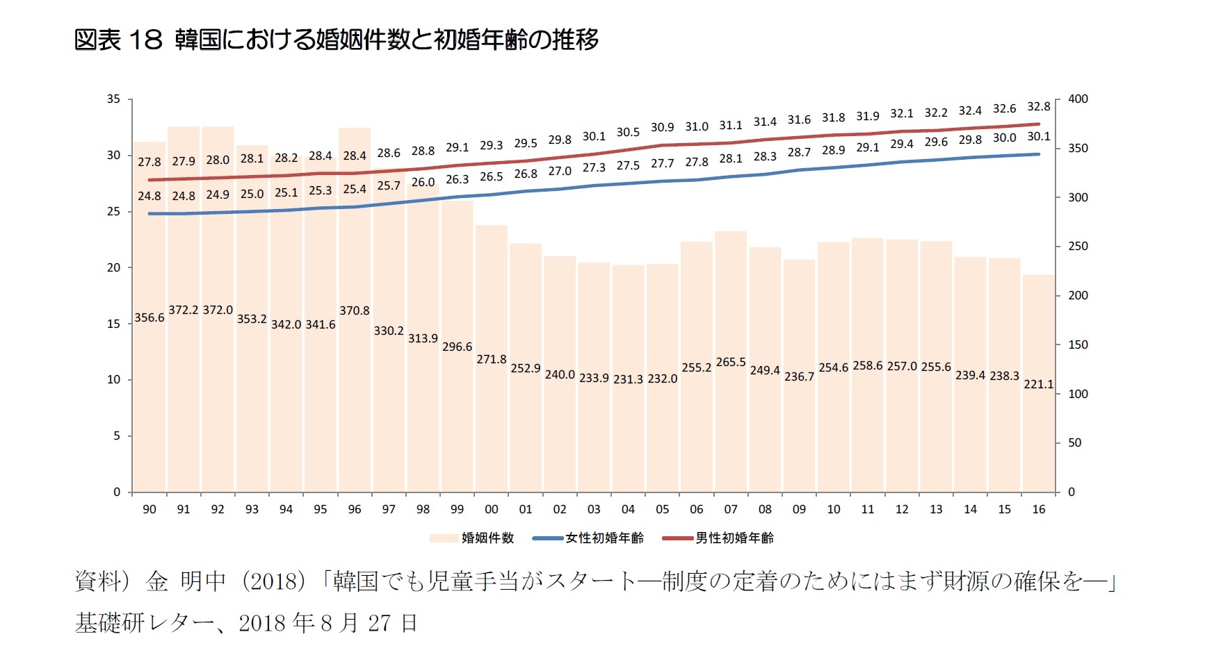 図表18 韓国における婚姻件数と初婚年齢の推移