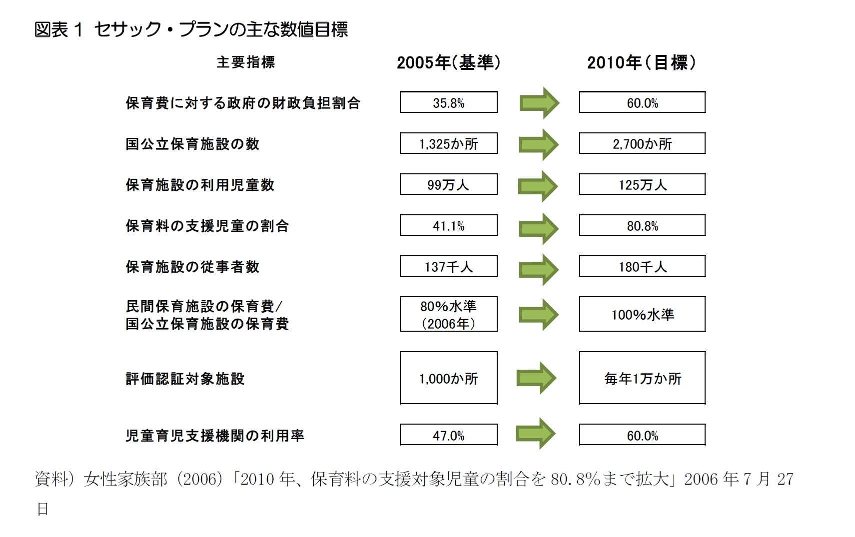 図表1 セサック・プランの主な数値目標