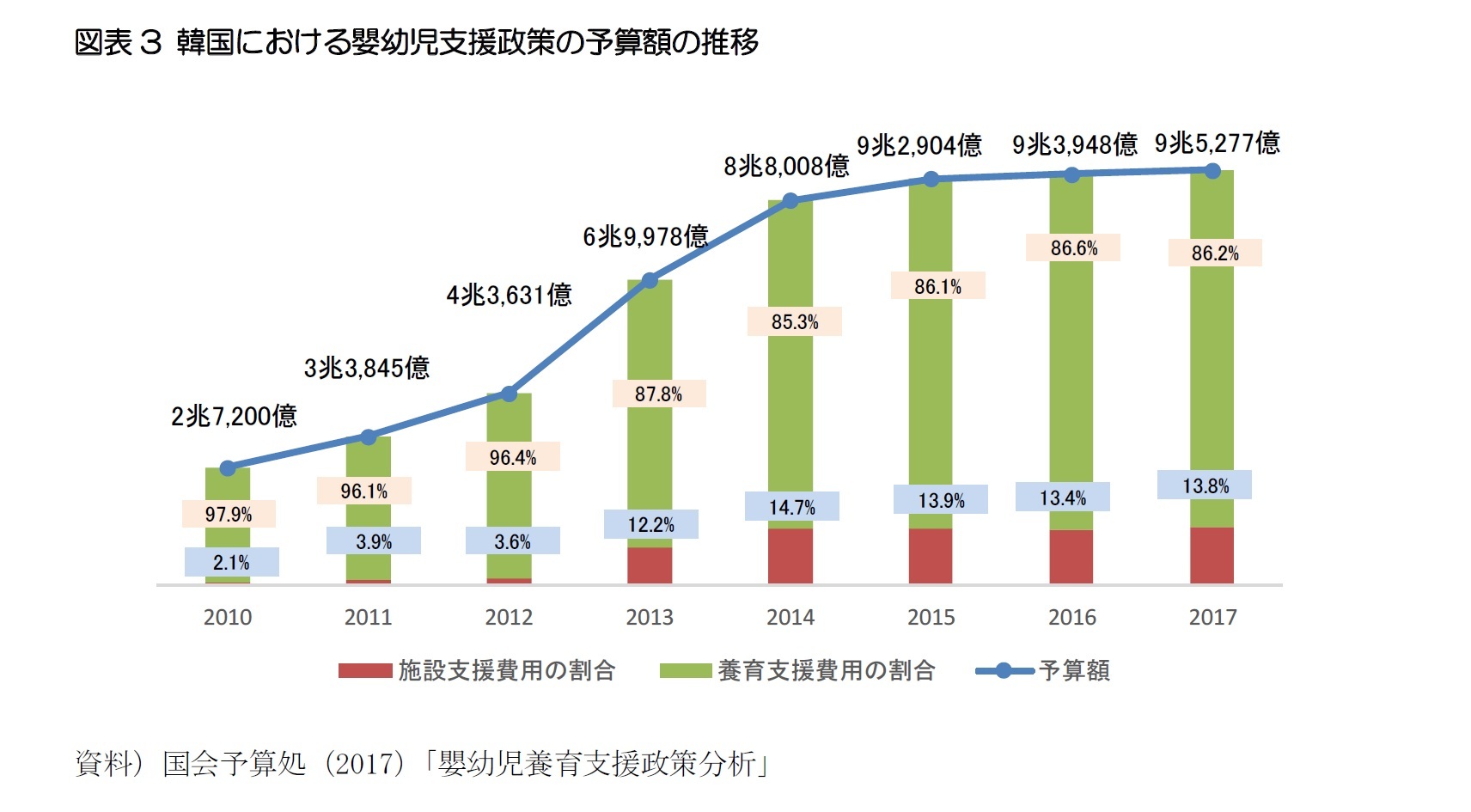 図表3 韓国における嬰幼児支援政策の予算額の推移
