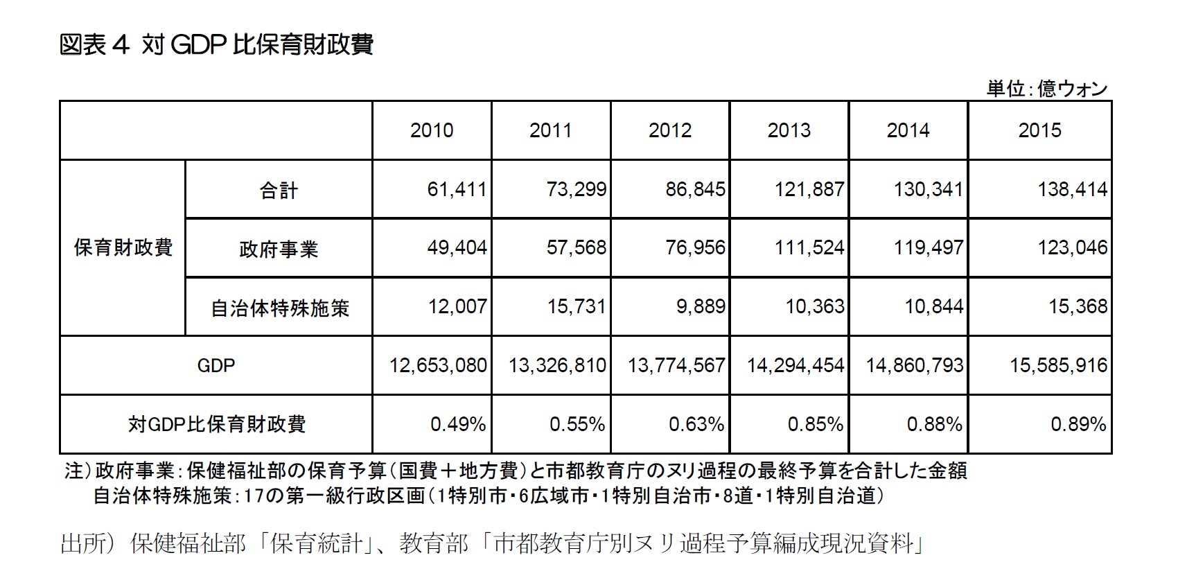 図表4 対GDP比保育財政費