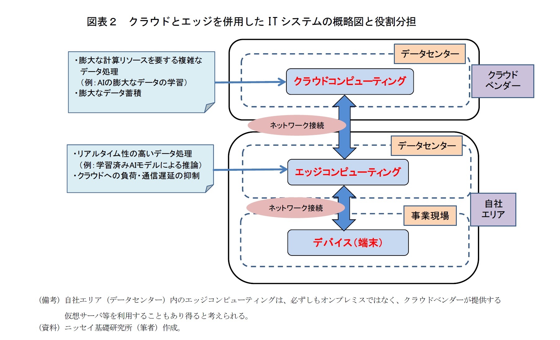 図表２　クラウドとエッジを併用したITシステムの概略図と役割分担