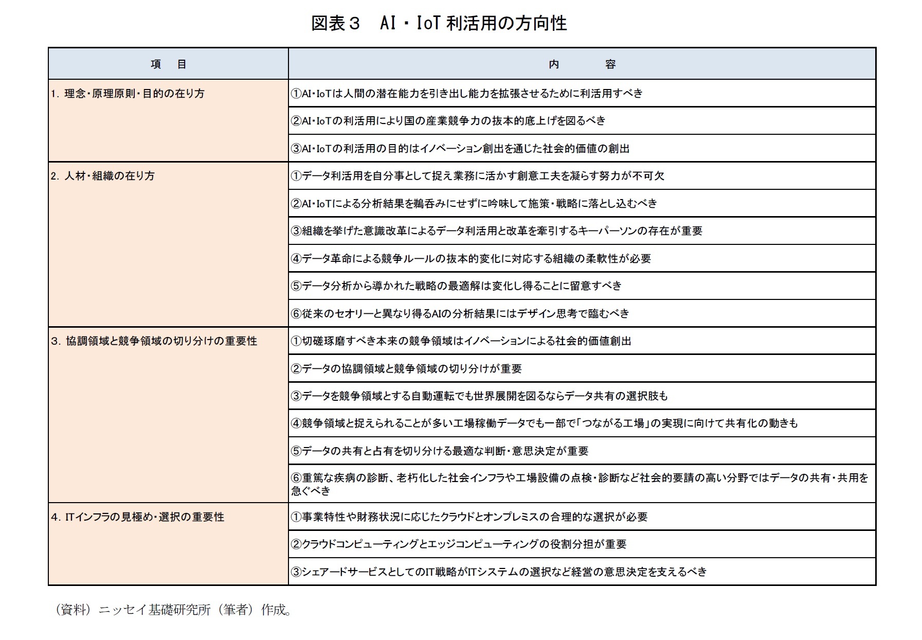 図表３　AI・IoT利活用の方向性