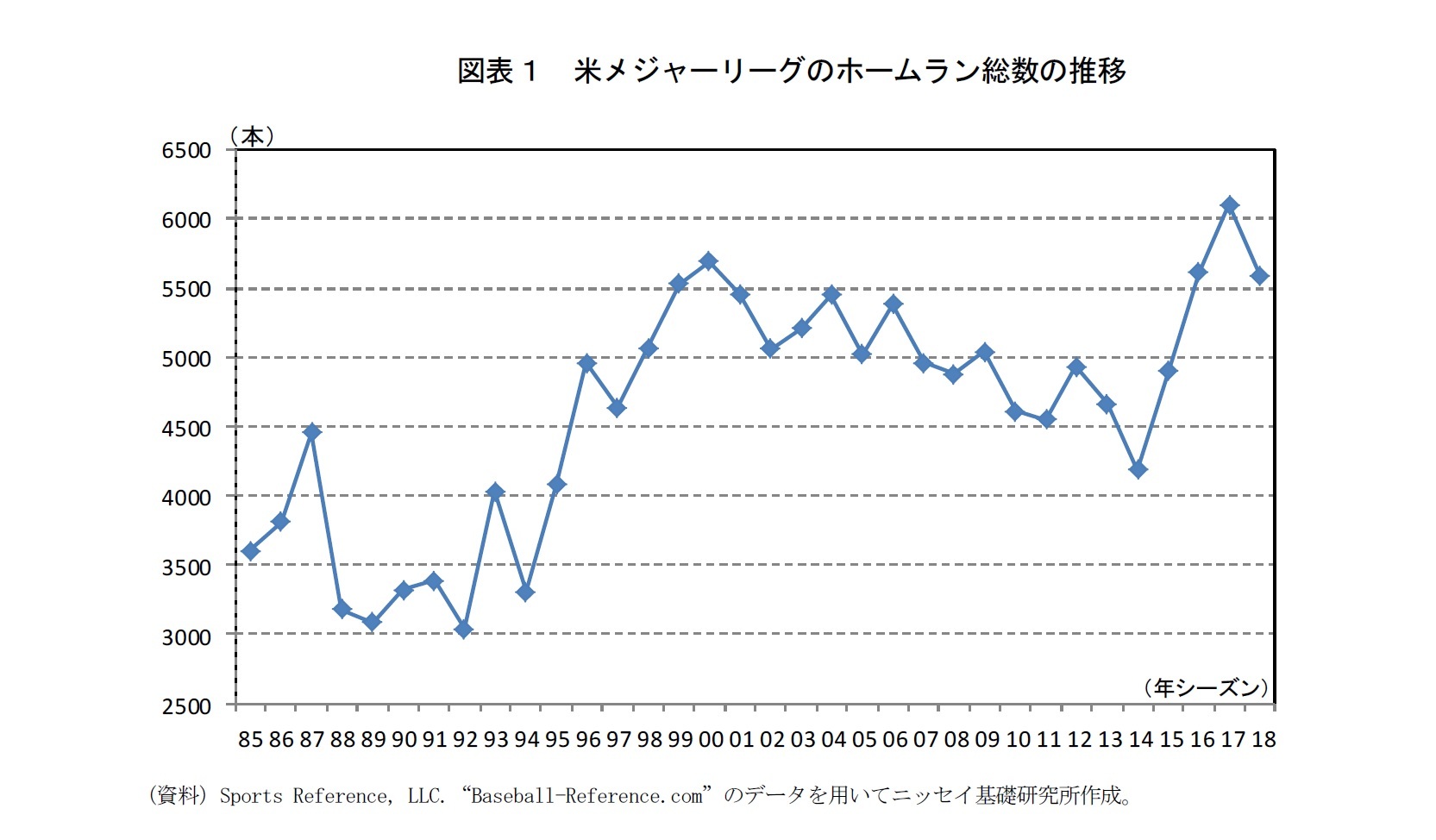 図表１　米メジャーリーグのホームラン総数の推移