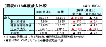 （図表6）18年度歳入比較