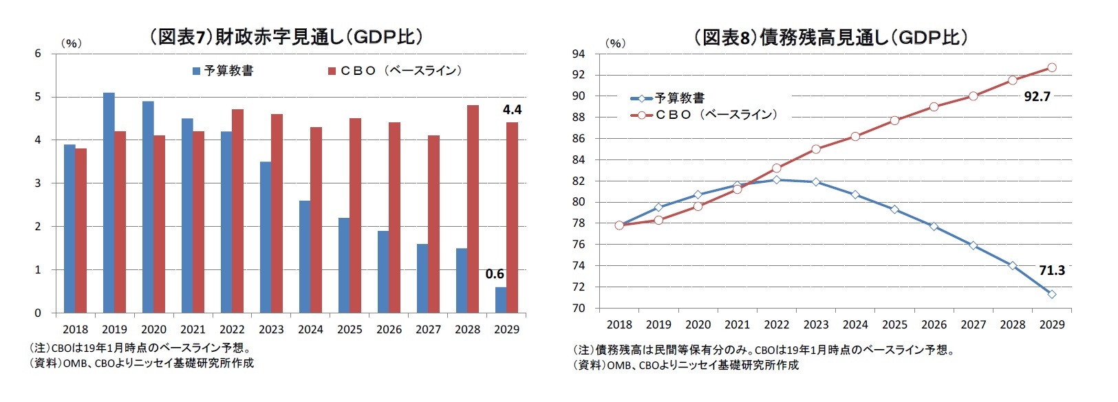 （図表7）財政赤字見通し（ＧＤＰ比）/（図表8）債務残高見通し（ＧＤＰ比）