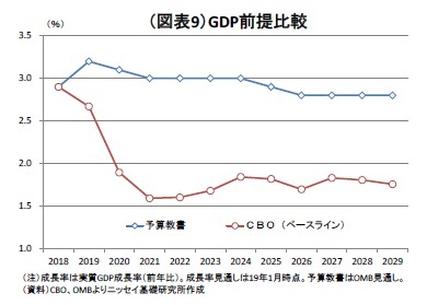 （図表9）GDP前提比較
