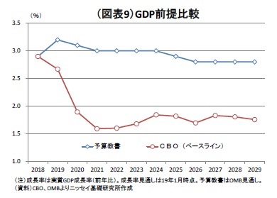(図表9)GDP前提比較