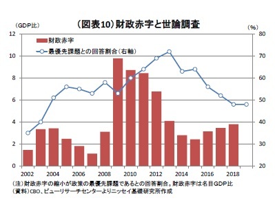 （図表10）財政赤字と世論調査