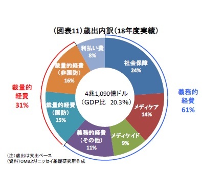 （図表11）歳出内訳（18年度実績）