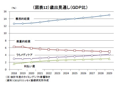 (図表12)歳出見通し(GDP比)